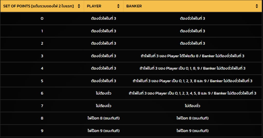 กติกาเมื่อจั่วไพ่บาคาร่า ใบที่สาม (3)